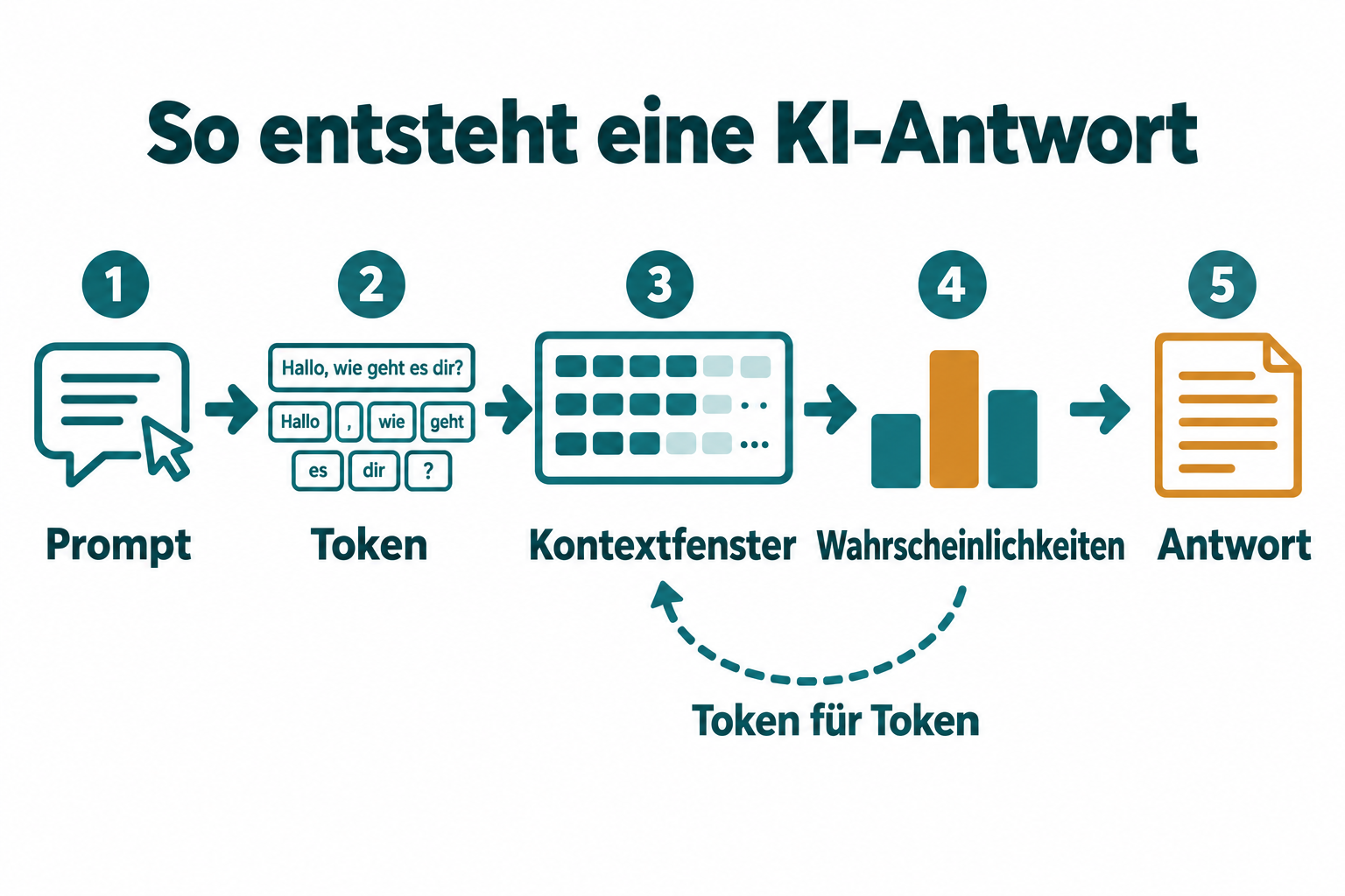So entsteht eine KI-Antwort in fünf Schritten: Der Prompt wird in Token zerlegt, die Token kommen ins Kontextfenster, daraus berechnet das Modell Wahrscheinlichkeiten für das nächste Token. Das gewählte Token geht zurück ins Kontextfenster – so entsteht die Antwort Token für Token.